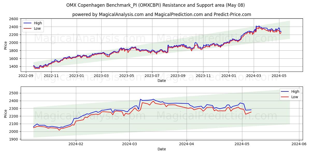OMX Copenhagen Benchmark_PI (OMXCBPI) price movement in the coming days